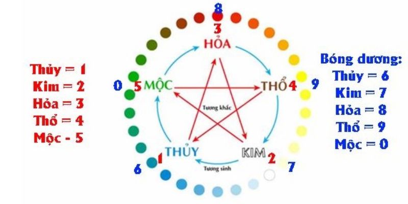 Tổng quan về cách tính lô đề theo ngũ hành cực dễ hiểu